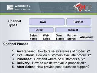 Channel
Types
Own Partner
Direct Indirect
Sales
Force
Web
Sales
Own
Stores
Partner
Stores
Wholesale
1. Awareness: How to raise awareness of products?
2. Evaluation: How do customers evaluate products?
3. Purchase: How and where do customers buy?
4. Delivery: How do we deliver value proposition?
5. After Sales: How provide post-purchase support?
Channel Phases
 