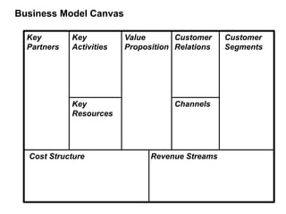 Business Model Canvas
Key
Partners
Key
Activities
Key
Resources
Value
Proposition
Customer
Relations
Customer
Segments
Channels
Cost Structure Revenue Streams
 