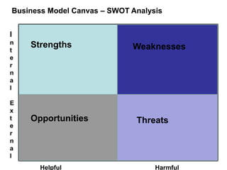 Business Model Canvas – SWOT Analysis
KP KA
KR
VP CR CS
C
C$ R$
Strengths
Opportunities
Weaknesses
Threats
I
n
t
e
r
n
a
l
E
x
t
e
r
n
a
l
Helpful Harmful
 