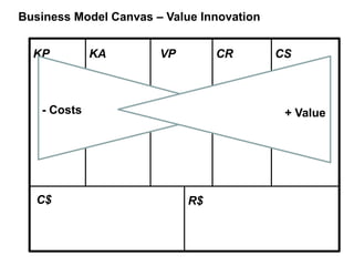 Business Model Canvas – Value Innovation
KP KA
KR
VP CR CS
C
C$ R$
- Costs + Value
 