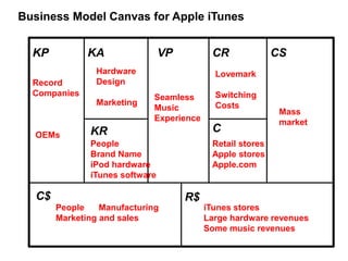 Business Model Canvas for Apple iTunes
KP KA
KR
VP CR CS
C
C$ R$
Record
Companies
OEMs
Hardware
Design
Marketing
People
Brand Name
iPod hardware
iTunes software
Seamless
Music
Experience
Lovemark
Switching
Costs
Mass
market
Retail stores
Apple stores
Apple.com
People Manufacturing
Marketing and sales
iTunes stores
Large hardware revenues
Some music revenues
 
