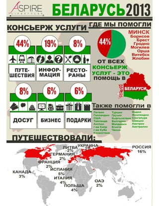 Инфографика: Консьерж сервис в Беларуси в 2013 году