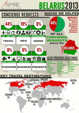 Infographic: Concierge requests in Belarus in 2013