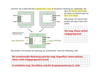 Die mag. Flüsse wirken
entgegengesetzt
mag. Streufluss

mag. Streufluss

Bei zunehmender Belastung wird der mag. Gegenfluss immer grösser,
dieser wirkt entgegengesetzt (Lenz).
Es entstehen mag. Streuflüsse und die Ausgangsspannung U2 sinkt

 