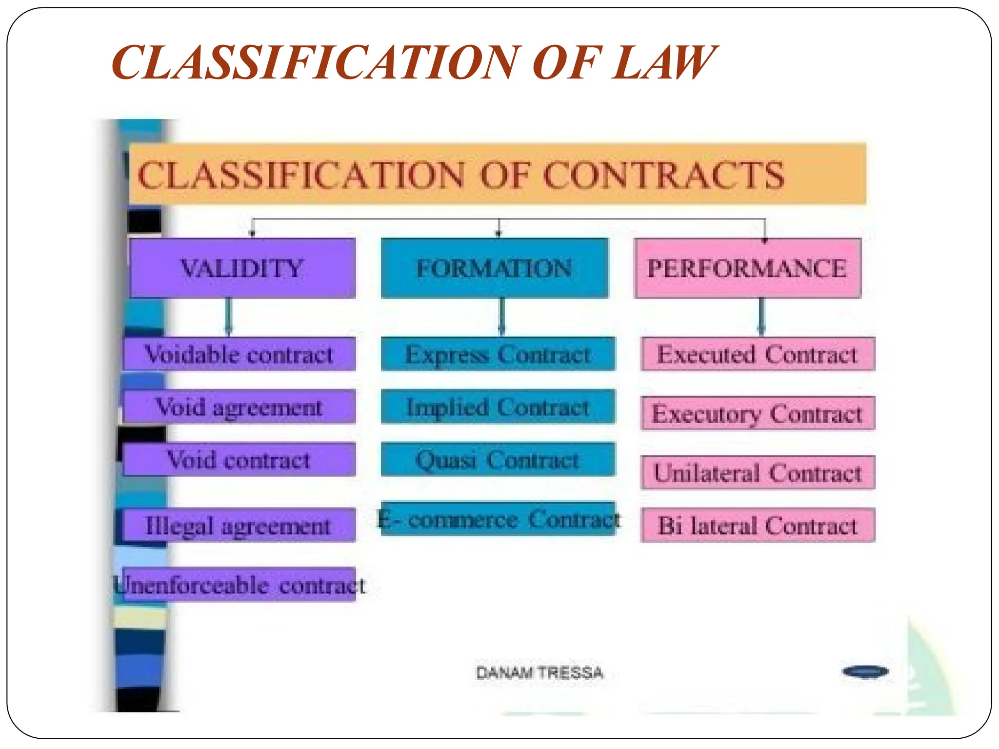 CLASSIFICATION OF LAW
 