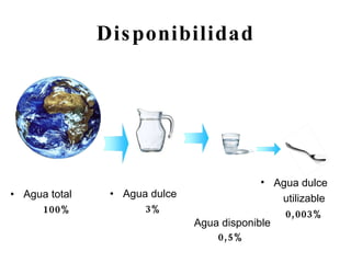 Disponibilidad Agua total 100% Agua dulce 3% Agua disponible 0,5% Agua dulce utilizable 0,003% 
