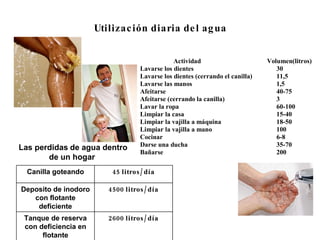 Las perdidas   de agua dentro de un hogar   Utilización diaria del agua 2600 litros/día Tanque de reserva con deficiencia en flotante 4500 litros/día Deposito de inodoro con flotante deficiente 45 litros/día Canilla goteando 