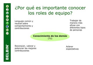 ¿Por qué es importante conocer
      los roles de equipo?
Lenguaje común y                             Trabajar de
neutral sobre                                manera más
comportamiento y                             eficaz con
contribuciones                               diferentes tipos
                                             de personas


                 Conocimiento de los demás
                           (Tú)


Reconocer, valorar y                     Aclarar
potenciar las mejores                    expectativas
contribuciones
 