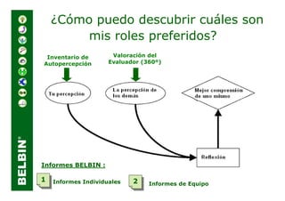 ¿Cómo puedo descubrir cuáles son
         mis roles preferidos?
 Inventario de        Valoración del
Autopercepción       Evaluador (360º)




Informes BELBIN :

1
1   Informes Individuales   2
                            2    Informes de Equipo
 