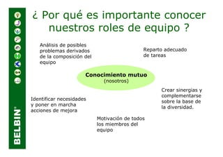 ¿ Por qué es importante conocer
   nuestros roles de equipo ?
   Análisis de posibles
   problemas derivados                       Reparto adecuado
   de la composición del                     de tareas
   equipo

                      Conocimiento mutuo
                             (nosotros)
                                                   Crear sinergias y
                                                   complementarse
Identificar necesidades
                                                   sobre la base de
y poner en marcha
                                                   la diversidad.
acciones de mejora
                           Motivación de todos
                           los miembros del
                           equipo
 