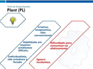 Perfis de Comportamento Criativo, imaginativo, não-convencional. Habilidade em  resolver problemas difíceis. Ignora incidentes.  Dificuldade para comunicar-se efetivamente Individualista, não ortodoxo e focado Plant (PL) 