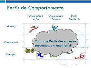 Perfis de Comportamento Orientados à Ação Orientados à Pessoas Perfis Cerebrais Liderança Criatividade Execução Todos os Perfis devem estar presentes, em equilíbrio! 