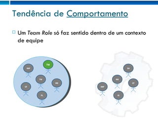 Tendência de  Comportamento Um  Team Role  só faz sentido dentro de um contexto de equipe CO IMP CF TW ME PL CO TW SH IMP ME CF RI 