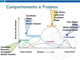 Comportamento e Projetos N í v e l d e A t i v i d a d e s Fase Inicial Fase Final Tempo Iniciação Planejamento Controle Execução Finalização Coordinator Resource Investigator Monitor Evaluator Coordinator Shaper Plant Monitor Evaluator Team Worker Implementer Coordinator Shaper Team Worker Shaper Monitor Evaluator Completer Finisher 