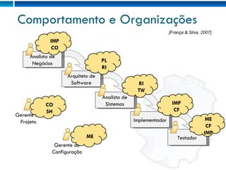 Comportamento e Organizações Analista de Negócios Arquiteto de Software Analista de Sistemas Implementador Testador Gerente de Projeto Gerente de Configuração [França & Silva, 2007] IMP CO PL RI RI TW CO SH IMP CF ME CF IMP ME 