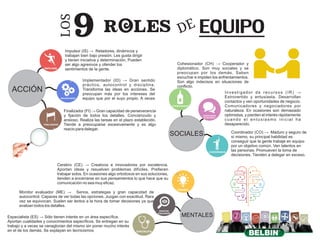 Impulsor (IS) → Retadores, dinámicos y
trabajan bien bajo presión. Les gusta dirigir
y tienen iniciativa y determinación. Pueden
ser algo agresivos y ofender los
sentimientos de la gente.
Implementador (ID) → Gran sentido
práctico, autocontrol y disciplina.
Transforma las ideas en acciones. Se
preocupan más por los intereses del
equipo que por el suyo propio. A veces
Finalizador (FI) → Gran capacidad de perseverancia
y ﬁjación de todos los detalles. Concienzudo y
ansioso. Realiza las tareas en el plazo establecido.
Tiende a preocuparse excesivamente y es algo
reacio para delegar.
Coordinador (CO) → Maduro y seguro de
sí mismo, su principal habilidad es
conseguir que la gente trabaje en equipo
por un objetivo común. Ven talentos en
las personas. Promueven la toma de
decisiones. Tienden a delegar en exceso.
Cohesionador (CH) → Cooperador y
diplomático. Son muy sociales y se
preocupan por los demás. Saben
escuchar e impiden los enfrentamientos.
Son algo indecisos en situaciones de
conﬂicto.
Investigador de recursos (IR) →
Extrovertido y entusiasta. Desarrollan
contactos y ven oportunidades de negocio.
Comunicadores y negociadores por
naturaleza. En ocasiones son demasiado
optimistas, y pierden el interés rápidamente
cuando el entusiasmo inicial ha
desaparecido.
Cerebro (CE) → Creativos e innovadores por excelencia.
Aportan ideas y resuelven problemas difíciles. Preﬁeren
trabajar solos. En ocasiones algo ortodoxos en sus soluciones,
tienden a encerrarse en sus pensamientos lo que hace que su
comunicación no sea muy eﬁcaz.
Monitor evaluador (ME) → Serios, estrategas y gran capacidad de
autocontrol. Capaces de ver todas las opciones. Juzgan con exactitud. Rara
vez se equivocan. Suelen ser lentos a la hora de tomar decisiones ya que
evalúan todos los detalles.
Especialista (ES) → Sólo tienen interés en un área especíﬁca.
Aportan cualidades y conocimientos especíﬁcos. Se entregan en su
trabajo y a veces se vanaglorian del mismo sin poner mucho interés
en el de los demás. Se explayan en tecnicismos
9 ROLES
LOS
DE EQUIPO
SOCIALES
ACCIÓN
MENTALES
 