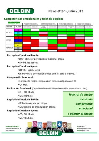 Newsletter ‐ junio 2013
BELBIN ASSOCIATES
Barroeta Aldamar, 6, 4 
48001 Bilbao
T 944 246222
E spain@belbin.com
www.belbin.com
GRUPOS ROLES PERCP PROPIA PERCEP AJENA
COMB.
EMOCIONAL
CADENAS EMOC SENSACION EMOC
DESEMPEÑO
EMOC
REGULACION PROPIA REG AJENA
IR
CO
CH
IS
ID
FI
CE
ME
SP
MENTALES
PERCEPCION EMOCIONAL COMPRENSION EMOCIONAL
SOCIALES
FACILITACION EMOCIONAL REGULACION EMOCIONAL
ACCION
Competencias emocionales y roles de equipo:
Percepción Emocional Propia:
•El CH el mejor percepción emocional propia 
•IS y ME los peores.
Percepción Emocional Ajena:
•CO y CH los mejores
•CE muy mala percepción de los demás, está a lo suyo.
Comprensión Emocional:
• ES tiene la mejor comprensión emocional junto con IR. 
• CH mal.
Facilitación Emocional: (Capacidad de desencadenar la emoción apropiada a la tarea)
• CH, CO, IR alta
• ME e ID baja
Regulación Emocional Propia:
• IR buena regulación propia
• ME tiene la peor regulación propia
Regulación Emocional Ajena:
• CO, CH, IR alta
• ME y ES baja.
Todo rol de equipo 
tiene una 
competencia 
emocional 
a aportar al equipo
 