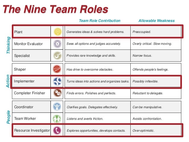 free belbin team role test free belbin team role test