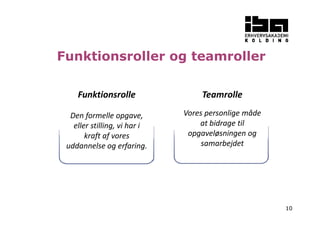 10 
Funktionsroller og teamroller 
Teamrolle 
Vores personlige måde 
at bidrage til 
opgaveløsningen og 
samarbejdet 
Funktionsrolle 
Den formelle opgave, 
eller stilling, vi har i 
kraft af vores 
uddannelse og erfaring. 
 