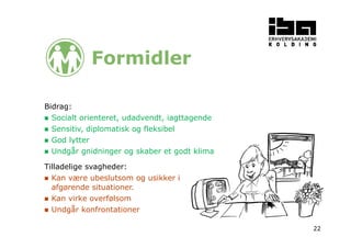 22 
Formidler 
Bidrag: 
 Socialt orienteret, udadvendt, iagttagende 
 Sensitiv, diplomatisk og fleksibel 
 God lytter 
 Undgår gnidninger og skaber et godt klima 
Tilladelige svagheder: 
 Kan være ubeslutsom og usikker i 
afgørende situationer. 
 Kan virke overfølsom 
 Undgår konfrontationer 
 