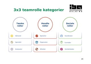 29 
3x3 teamrolle kategorier 
Handle 
roller 
Sociale 
roller 
Tænke 
roller 
Opstarter 
Organisator 
Afslutter 
Idémand 
Specialist 
Analysator 
Koordinator 
Formidler 
Kontaktskaber 
 