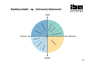 30 
Rastløs/stabil og Introvert/ekstrovert 
 