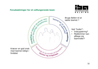 32 
Forudsætninger for et velfungerende team 
Bruge Belbin til at 
sætte teamet ? 
Ved ”huller”: 
• Indsupplering? 
• Medlemmer kan 
påtage sig 
teamroller? 
Kræver en god snak 
med teamet tidligt i 
forløbet 
 