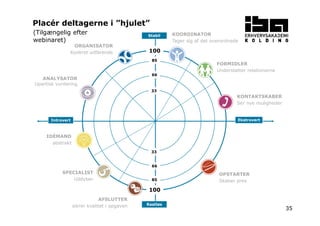 35 
Placér deltagerne i ”hjulet” 
(Tilgængelig efter 
webinaret) 
Stabil 
100 
85 
66 
33 
ORGANISATOR 
Konkret udførende 
Introvert Ekstrovert 
33 
66 
85 
100 
Rastløs 
ANALYSATOR 
Upartisk vurdering 
KOORDINATOR 
Tager sig af det overordnede 
FORMIDLER 
Understøtter relationerne 
KONTAKTSKABER 
Ser nye muligheder 
OPSTARTER 
Skaber pres 
AFSLUTTER 
sikrer kvalitet i opgaven 
IDÉMAND 
abstrakt 
SPECIALIST 
Uddyber 
 