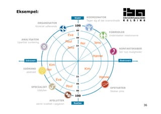 36 
Stabil 
100 
85 
66 
33 
ORGANISATOR 
Konkret udførende 
Hanne 
Introvert Ekstrovert 
33 
66 
85 
100 
Rastløs 
ANALYSATOR 
Upartisk vurdering 
KOORDINATOR 
Tager sig af det overordnede 
FORMIDLER 
Understøtter relationerne 
KONTAKTSKABER 
Ser nye muligheder 
OPSTARTER 
Skaber pres 
AFSLUTTER 
sikrer kvalitet i opgaven 
IDÉMAND 
abstrakt 
SPECIALIST 
Uddyber 
Per 
Per 
Poul 
Poul 
Hanne 
Kim 
Kim 
Eva 
Eva 
Jens 
Jens 
Eksempel: 
 