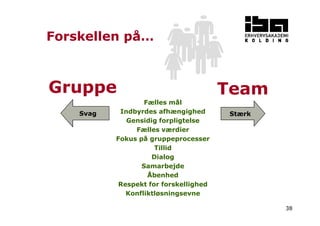 38 
Forskellen på… 
Gruppe Team 
Fælles mål 
Indbyrdes afhængighed 
Gensidig forpligtelse 
Svag Stærk 
Fælles værdier 
Fokus på gruppeprocesser 
Tillid 
Dialog 
Samarbejde 
Åbenhed 
Respekt for forskellighed 
Konfliktløsningsevne 
 