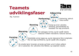 Evaluering, opbrud. 
Fokus skifter 
Energi og evner udnyttes. 
Udvikling, gennemførelse og 
resultater har højt prioriteret. 
Teamets 
udviklingsfaser 
Iflg. Tuckman 
Der opbygges normer, og der opstår stærke 
relationer mellem individerne. Kulturen dannes. 
Risikofyldte emner tages op, og der diskuteres flere muligheder. 
Man tør tage konflikterne, og der opstår ofte utryghed. 
40 
Forming 
Storming 
Norming 
Performing 
Adjourning 
De enkelte lærer hinanden at kende og finder ud af, hvilken adfærd 
der er passende. Der udtrykkes ikke følelser, og svagheder skjules. 
 