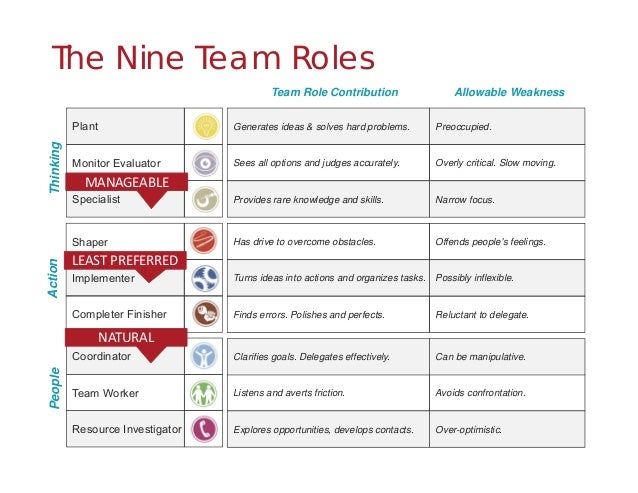 Belbin team roles questionnaire - resvan