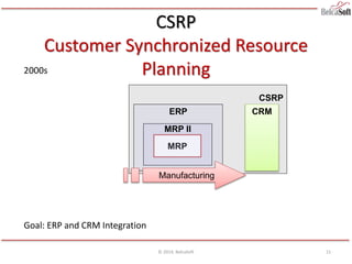 CSRP
ERP
CSRP
Customer Synchronized Resource
Planning2000s
Goal: ERP and CRM Integration
© 2014, BelcaSoft
MRP
Manufacturing
MRP II
CRM
11
 