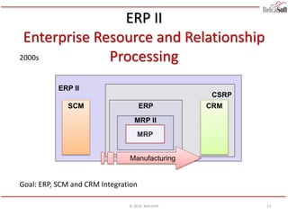 ERP II
CSRP
ERP
ERP II
Enterprise Resource and Relationship
Processing2000s
Goal: ERP, SCM and CRM Integration
© 2014, BelcaSoft
MRP
Manufacturing
MRP II
CRMSCM
12
 