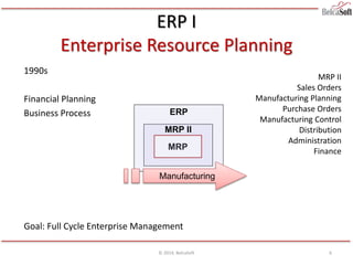 ERP
ERP I
Enterprise Resource Planning
1990s
Financial Planning
Business Process
Goal: Full Cycle Enterprise Management
© 2014, BelcaSoft
MRP
Manufacturing
MRP II
MRP II
Sales Orders
Manufacturing Planning
Purchase Orders
Manufacturing Control
Distribution
Administration
Finance
6
 