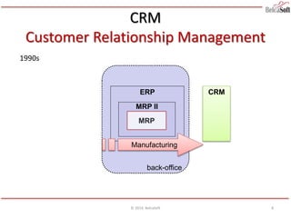 back-office
CRMERP
CRM
Customer Relationship Management
1990s
© 2014, BelcaSoft
MRP
Manufacturing
MRP II
8
 