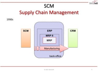 back-office
CRMERP
SCM
Supply Chain Management
1990s
© 2014, BelcaSoft
MRP
Manufacturing
MRP II
SCM
9
 