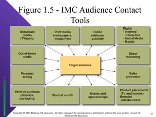 Copyright © 2015 McGraw-Hill Education. All rights reserved. No reproduction or distribution without the prior written consent of
McGraw-Hill Education.
Figure 1.5 - IMC Audience Contact
Tools
17
 
