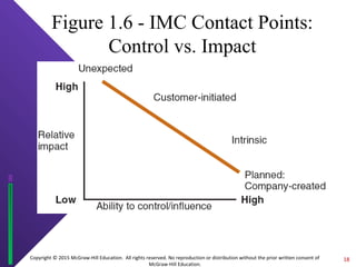 Copyright © 2015 McGraw-Hill Education. All rights reserved. No reproduction or distribution without the prior written consent of
McGraw-Hill Education.
Figure 1.6 - IMC Contact Points:
Control vs. Impact
18
 