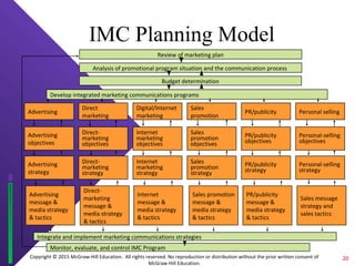 Copyright © 2015 McGraw-Hill Education. All rights reserved. No reproduction or distribution without the prior written consent of
McGraw-Hill Education.
IMC Planning Model
Analysis of promotional program situation and the communication process
Budget determination
Develop integrated marketing communications programs
Review of marketing plan
Advertising
Direct
marketing
Digital/Internet
marketing
Sales
promotion
PR/publicity
Advertising
objectives
Direct-
marketing
objectives
Internet
marketing
objectives
Sales
promotion
objectives
PR/publicity
objectives
Advertising
strategy
Direct-
marketing
strategy
Internet
marketing
strategy
Sales
promotion
strategy
PR/publicity
strategy
Integrate and implement marketing communications strategies
Monitor, evaluate, and control IMC Program
Personal selling
Personal-selling
objectives
Personal-selling
strategy
Advertising
message &
media strategy
& tactics
Direct-
marketing
message &
media strategy
& tactics
Internet
message &
media strategy
& tactics
Sales promotion
message &
media strategy
& tactics
PR/publicity
message &
media strategy
& tactics
Sales message
strategy and
sales tactics
20
 