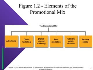 Copyright © 2015 McGraw-Hill Education. All rights reserved. No reproduction or distribution without the prior written consent of
McGraw-Hill Education.
Figure 1.2 - Elements of the
Promotional Mix
8
 