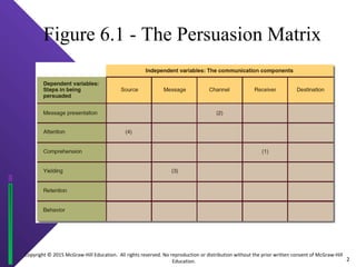 Chapter 6 - Source, Message, and Channel Factors | PPT