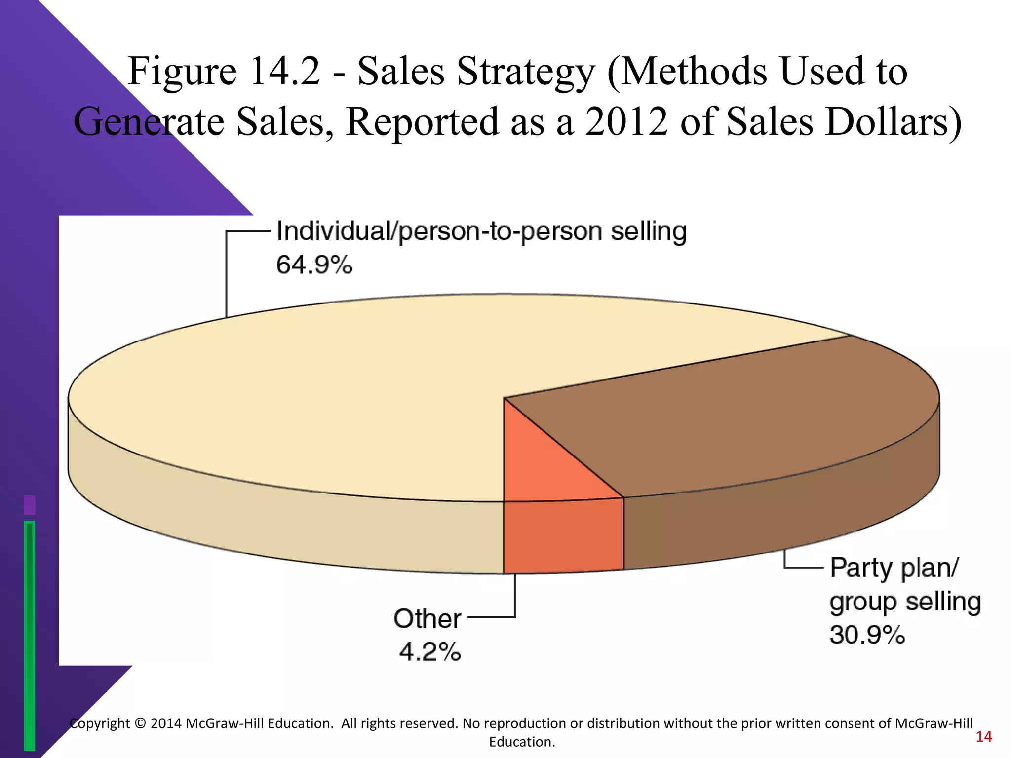 Copyright © 2014 McGraw-Hill Education. All rights reserved. No reproduction or distribution without the prior written consent of McGraw-Hill
Education.
Figure 14.2 - Sales Strategy (Methods Used to
Generate Sales, Reported as a 2012 of Sales Dollars)
14
 