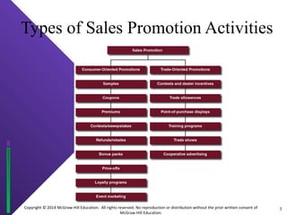Types of Sales Promotion Activities 
Copyright © 2014 McGraw-Hill Education. All rights reserved. No reproduction or distribution without the prior written consent of 
McGraw-Hill Education. 
3 
 