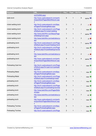 Internet Competitive Analysis Report 11/23/2010
Keyword URL Pos. Page Old Pos. Change
orch%20Kit.aspx
ladle torch http://www.usalocalsearch.com/partn
ers/portfolio/Pages/Belchfirecom.asp
x
9 1 9 same
nickel welding torch http://torch.usalocalsearch.com/New
s/Pages/PreheatingMetal.aspx
3 1 2 -1
nickel welding torch http://torch.usalocalsearch.com/Page
s/Default.aspx?k=nickel+welding
2 1 - new
nickel welding torch http://www.belchfire.com/News/Page
s/WeldingTorch.aspx
1 1 1 same
nickel welding torch http://www.belchfire.com/web/about.a
spx
5 1 3 -2
postheating torch http://torch.usalocalsearch.com/Page
s/Default.aspx?k=post+heating+torch
1 1 1 same
postheating torch http://torch.usalocalsearch.com/Page
s/Default.aspx?k=postheating+torche
s
2 1 - new
postheating torch http://www.belchfire.com/web/about.a
spx
3 1 2 -1
postheating torch http://www.usalocalsearch.com/partn
ers/portfolio/Pages/Belchfirecom.asp
x
4 1 4 same
Preheating Cast Iron http://torch.usalocalsearch.com/Page
s/Default.aspx?k=cast+iron+preheati
ng+torch
2 1 - new
Preheating Metal http://torch.usalocalsearch.com/New
s/Pages/PreheatingMetal.aspx
1 1 - new
Preheating Metal http://torch.usalocalsearch.com/Page
s/Default.aspx?k=preheating+metal
3 1 - new
preheating torch http://torch.usalocalsearch.com/New
s/Pages/PreheatingMetal.aspx
4 1 - new
preheating torch http://torch.usalocalsearch.com/Page
s/Default.aspx?k=preheating+torches
3 1 - new
preheating torch http://www.belchfire.com/Pages/Defa
ult.aspx
2 1 - new
preheating torch http://www.belchfire.com/web/about.a
spx
1 1 7 +6
preheating torch http://www.usalocalsearch.com/partn
ers/portfolio/Pages/Belchfirecom.asp
x
10 1 - new
Preheating Torches http://torch.usalocalsearch.com/New
s/Pages/PreheatingMetal.aspx
5 1 - new
Preheating Torches http://torch.usalocalsearch.com/Page 2 1 - new
Created by SplinternetMarketing.com 10 of 49 www.SplinternetMarketing.com
 