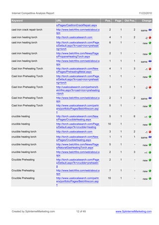Internet Competitive Analysis Report 11/23/2010
Keyword URL Pos. Page Old Pos. Change
s/Pages/CastIronCrackRepair.aspx
cast iron crack repair torch http://www.belchfire.com/web/about.a
spx
2 1 2 same
cast iron heating torch http://torch.usalocalsearch.com 4 1 2 -2
cast iron heating torch http://torch.usalocalsearch.com/Page
s/Default.aspx?k=cast+iron+preheati
ng+torch
6 1 - new
cast iron heating torch http://www.belchfire.com/News/Page
s/PropaneHeatingTorch.aspx
2 1 - new
cast iron heating torch http://www.belchfire.com/web/about.a
spx
1 1 1 same
Cast Iron Preheating Torch http://torch.usalocalsearch.com/New
s/Pages/PreheatingMetal.aspx
4 1 3 -1
Cast Iron Preheating Torch http://torch.usalocalsearch.com/Page
s/Default.aspx?k=cast+iron+preheati
ng+torch
1 1 - new
Cast Iron Preheating Torch http://usalocalsearch.com/partners/b
elchfire.aspx?k=cast+iron+preheating
+torch
3 1 1 -2
Cast Iron Preheating Torch http://www.belchfire.com/web/about.a
spx
2 1 2 same
Cast Iron Preheating Torch http://www.usalocalsearch.com/partn
ers/portfolio/Pages/Belchfirecom.asp
x
5 1 - new
crucible heating http://torch.usalocalsearch.com/New
s/Pages/CrucibleHeating.aspx
5 1 6 +1
crucible heating http://torch.usalocalsearch.com/Page
s/Default.aspx?k=crucible+heating
10 1 - new
crucible heating torch http://torch.usalocalsearch.com 3 1 2 -1
crucible heating torch http://torch.usalocalsearch.com/New
s/Pages/CrucibleHeating.aspx
1 1 1 same
crucible heating torch http://www.belchfire.com/News/Page
s/NaturalGasHeatingTorch.aspx
5 1 - new
crucible heating torch http://www.belchfire.com/web/about.a
spx
2 1 3 +1
Crucible Preheating http://torch.usalocalsearch.com/Page
s/Default.aspx?k=crucible+preheatin
g
2 1 - new
Crucible Preheating http://www.belchfire.com/web/about.a
spx
7 1 - new
Crucible Preheating http://www.usalocalsearch.com/partn
ers/portfolio/Pages/Belchfirecom.asp
x
10 1 - new
Created by SplinternetMarketing.com 12 of 49 www.SplinternetMarketing.com
 