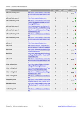 Internet Competitive Analysis Report 11/23/2010
Keyword URL Pos. Page Old Pos. Change
ladle post-heating torch http://www.usalocalsearch.com/partn
ers/portfolio/Pages/Belchfirecom.asp
x
3 1 3 same
ladle pre-heating torch http://torch.usalocalsearch.com 2 1 3 +1
ladle pre-heating torch http://torch.usalocalsearch.com/torch
-products/Pages/Multi-Head%20Pre-
Heating%20Kit.aspx
7 1 - new
ladle pre-heating torch http://usalocalsearch.com/partners/b
elchfire.aspx?k=Ladle%20Preheating
3 1 5 +2
ladle pre-heating torch http://www.belchfire.com/News/Page
s/LadleHeating.aspx
6 1 1 -5
ladle pre-heating torch http://www.belchfire.com/web/about.a
spx
1 1 2 +1
ladle pre-heating torch http://www.usalocalsearch.com/partn
ers/portfolio/Pages/Belchfirecom.asp
x
4 1 6 +2
ladle torch http://torch.usalocalsearch.com 2 1 - new
ladle torch http://usalocalsearch.com/partners/b
elchfire.aspx?k=Ladle%20Preheating
6 1 5 -1
ladle torch http://www.belchfire.com/News/Page
s/LadleHeating.aspx
1 1 1 same
ladle torch http://www.belchfire.com/torch-produ
cts/Pages/Ladle%20Pre-Heater%20T
orch%20Kit.aspx
3 1 3 same
ladle torch http://www.usalocalsearch.com/partn
ers/portfolio/Pages/Belchfirecom.asp
x
9 1 9 same
nickel welding torch http://torch.usalocalsearch.com/New
s/Pages/PreheatingMetal.aspx
3 1 2 -1
nickel welding torch http://torch.usalocalsearch.com/Page
s/Default.aspx?k=nickel+welding
2 1 - new
nickel welding torch http://www.belchfire.com/News/Page
s/WeldingTorch.aspx
1 1 1 same
nickel welding torch http://www.belchfire.com/web/about.a
spx
5 1 3 -2
postheating torch http://torch.usalocalsearch.com/Page
s/Default.aspx?k=post+heating+torch
1 1 1 same
postheating torch http://torch.usalocalsearch.com/Page
s/Default.aspx?k=postheating+torche
s
2 1 - new
postheating torch http://www.belchfire.com/web/about.a
spx
3 1 2 -1
Created by SplinternetMarketing.com 15 of 49 www.SplinternetMarketing.com
 