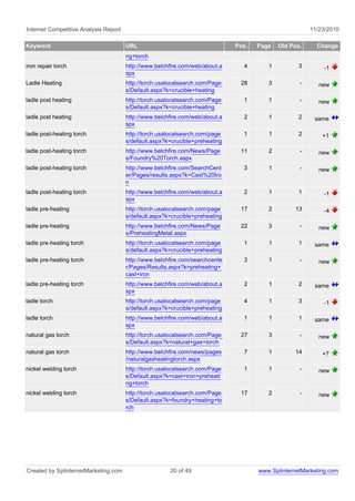 Internet Competitive Analysis Report 11/23/2010
Keyword URL Pos. Page Old Pos. Change
ng+torch
iron repair torch http://www.belchfire.com/web/about.a
spx
4 1 3 -1
Ladle Heating http://torch.usalocalsearch.com/Page
s/Default.aspx?k=crucible+heating
28 3 - new
ladle post heating http://torch.usalocalsearch.com/Page
s/Default.aspx?k=crucible+heating
1 1 - new
ladle post heating http://www.belchfire.com/web/about.a
spx
2 1 2 same
ladle post-heating torch http://torch.usalocalsearch.com/page
s/default.aspx?k=crucible+preheating
1 1 2 +1
ladle post-heating torch http://www.belchfire.com/News/Page
s/Foundry%20Torch.aspx
11 2 - new
ladle post-heating torch http://www.belchfire.com/SearchCent
er/Pages/results.aspx?k=Cast%20Iro
n
3 1 - new
ladle post-heating torch http://www.belchfire.com/web/about.a
spx
2 1 1 -1
ladle pre-heating http://torch.usalocalsearch.com/page
s/default.aspx?k=crucible+preheating
17 2 13 -4
ladle pre-heating http://www.belchfire.com/News/Page
s/PreheatingMetal.aspx
22 3 - new
ladle pre-heating torch http://torch.usalocalsearch.com/page
s/default.aspx?k=crucible+preheating
1 1 1 same
ladle pre-heating torch http://www.belchfire.com/searchcente
r/Pages/Results.aspx?k=preheating+
cast+iron
3 1 - new
ladle pre-heating torch http://www.belchfire.com/web/about.a
spx
2 1 2 same
ladle torch http://torch.usalocalsearch.com/page
s/default.aspx?k=crucible+preheating
4 1 3 -1
ladle torch http://www.belchfire.com/web/about.a
spx
1 1 1 same
natural gas torch http://torch.usalocalsearch.com/Page
s/Default.aspx?k=natural+gas+torch
27 3 - new
natural gas torch http://www.belchfire.com/news/pages
/naturalgasheatingtorch.aspx
7 1 14 +7
nickel welding torch http://torch.usalocalsearch.com/Page
s/Default.aspx?k=cast+iron+preheati
ng+torch
1 1 - new
nickel welding torch http://torch.usalocalsearch.com/Page
s/Default.aspx?k=foundry+heating+to
rch
17 2 - new
Created by SplinternetMarketing.com 20 of 49 www.SplinternetMarketing.com
 