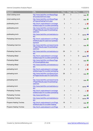 Internet Competitive Analysis Report 11/23/2010
Keyword URL Pos. Page Old Pos. Change
nickel welding torch http://www.belchfire.com/News/Page
s/Foundry%20Torch.aspx
23 3 - new
nickel welding torch http://www.belchfire.com/News/Page
s/PropaneHeatingTorch.aspx
5 1 - new
postheating torch http://torch.usalocalsearch.com/page
s/default.aspx?k=crucible+preheating
3 1 1 -2
postheating torch http://www.belchfire.com/searchcente
r/Pages/Results.aspx?k=preheating+
cast+iron
1 1 - new
postheating torch http://www.belchfire.com/web/about.a
spx
2 1 2 same
Preheating Cast Iron http://torch.usalocalsearch.com/Page
s/Default.aspx?k=cast+iron+preheati
ng+torch
8 1 - new
Preheating Cast Iron http://www.belchfire.com/searchcente
r/Pages/Results.aspx?k=preheating+
cast+iron
12 2 - new
Preheating Cast Iron http://www.belchfire.com/web/about.a
spx
29 3 11 -18
Preheating Metal http://torch.usalocalsearch.com/page
s/default.aspx?k=crucible+preheating
8 1 8 same
Preheating Metal http://www.belchfire.com/News/Page
s/PreheatingMetal.aspx
2 1 - new
Preheating Metal http://www.belchfire.com/web/about.a
spx
14 2 7 -7
preheating torch http://torch.usalocalsearch.com/page
s/default.aspx?k=crucible+preheating
4 1 2 -2
preheating torch http://www.belchfire.com/SearchCent
er/Pages/results.aspx?k=Cast%20Iro
n
26 3 - new
preheating torch http://www.belchfire.com/searchcente
r/Pages/Results.aspx?k=preheating+
cast+iron
2 1 - new
preheating torch http://www.belchfire.com/web/about.a
spx
1 1 1 same
Preheating Torches http://torch.usalocalsearch.com/page
s/default.aspx?k=crucible+preheating
3 1 2 -1
Preheating Torches http://www.belchfire.com 2 1 - new
Preheating Torches http://www.belchfire.com/web/about.a
spx
1 1 1 same
Propane Heating Torches http://torch.usalocalsearch.com/Page
s/Default.aspx?k=crucible+heating
18 2 - new
Propane Heating Torches http://torch.usalocalsearch.com/Page 9 1 - new
Created by SplinternetMarketing.com 21 of 49 www.SplinternetMarketing.com
 