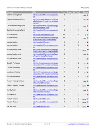 Internet Competitive Analysis Report 11/23/2010
Keyword URL Pos. Page Old Pos. Change
cast iron heating torch http://www.belchfire.com/web/about.a
spx
3 1 - new
Cast Iron Preheating Torch http://torch.usalocalsearch.com/Page
s/Default.aspx?k=cast+iron+preheati
ng+torch
1 1 - new
Cast Iron Preheating Torch http://www.belchfire.com/News/Page
s/PreheatingMetal.aspx
3 1 - new
Cast Iron Preheating Torch http://www.belchfire.com/web/about.a
spx
2 1 1 -1
crucible heating http://torch.usalocalsearch.com 16 2 19 +3
crucible heating http://torch.usalocalsearch.com/Page
s/Default.aspx?k=crucible+heating
15 2 - new
crucible heating http://www.belchfire.com 8 1 7 -1
crucible heating http://www.belchfire.com/web/about.a
spx
9 1 8 -1
crucible heating torch http://torch.usalocalsearch.com/page
s/default.aspx?k=crucible+preheating
1 1 1 same
crucible heating torch http://www.belchfire.com/News/Page
s/PropaneHeatingTorch.aspx
2 1 - new
crucible heating torch http://www.belchfire.com/web/about.a
spx
3 1 2 -1
Crucible Preheating http://torch.usalocalsearch.com/page
s/default.aspx?k=crucible+preheating
1 1 2 +1
Crucible Preheating http://www.belchfire.com/web/about.a
spx
3 1 4 +1
crucible pre-heating http://torch.usalocalsearch.com/page
s/default.aspx?k=crucible+preheating
1 1 2 +1
crucible pre-heating http://www.belchfire.com/web/about.a
spx
4 1 5 +1
Foundry Heating Torches http://www.belchfire.com/News/Page
s/Foundry%20Torch.aspx
2 1 - new
Foundry Heating Torches http://www.belchfire.com/web/about.a
spx
1 1 1 same
foundry torch http://www.belchfire.com/News/Page
s/Foundry%20Torch.aspx
1 1 - new
foundry torch http://www.belchfire.com/web/about.a
spx
2 1 1 -1
Foundry Torches http://www.belchfire.com 2 1 2 same
Foundry Torches http://www.belchfire.com/web/about.a
spx
1 1 1 same
fuel only torch http://www.belchfire.com 3 1 3 same
Created by SplinternetMarketing.com 23 of 49 www.SplinternetMarketing.com
 